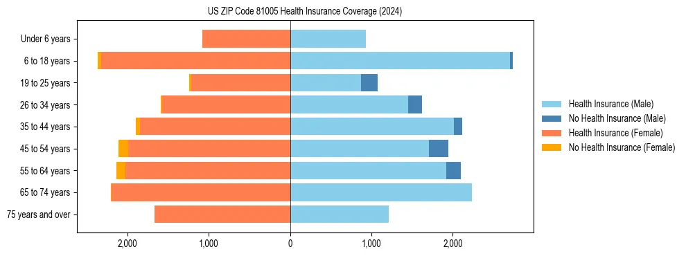 Health insurance pyramid for US ZIP Code 81005