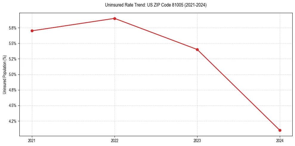 Uninsured trend chart for US ZIP Code 81005