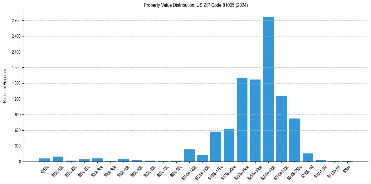 Value Distribution for 