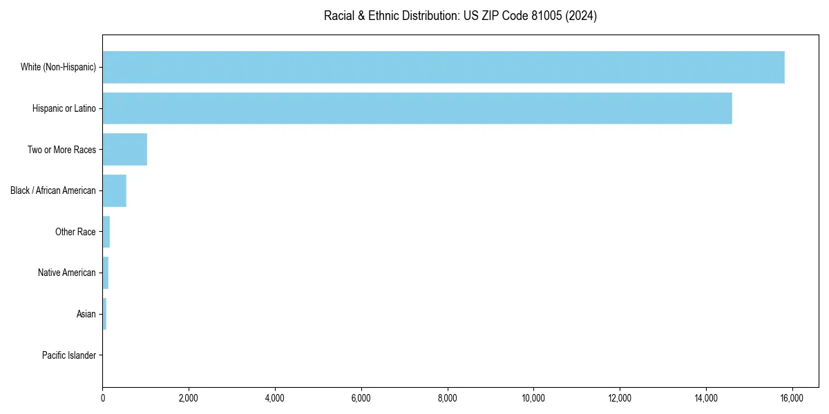 Bar chart showing racial distribution in  for 2024