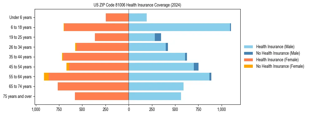 Health insurance pyramid for US ZIP Code 81006