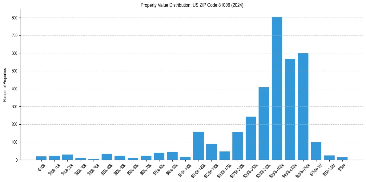 Value Distribution for 