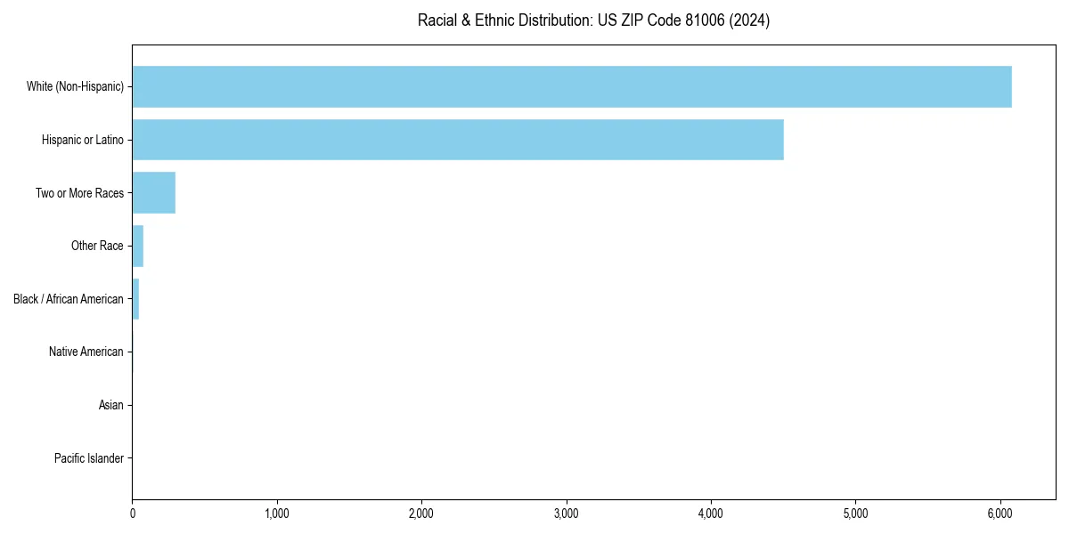 Bar chart showing racial distribution in  for 2024