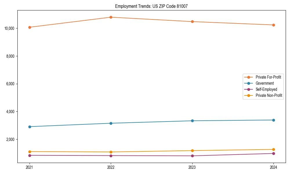 Long-term employment trends in 