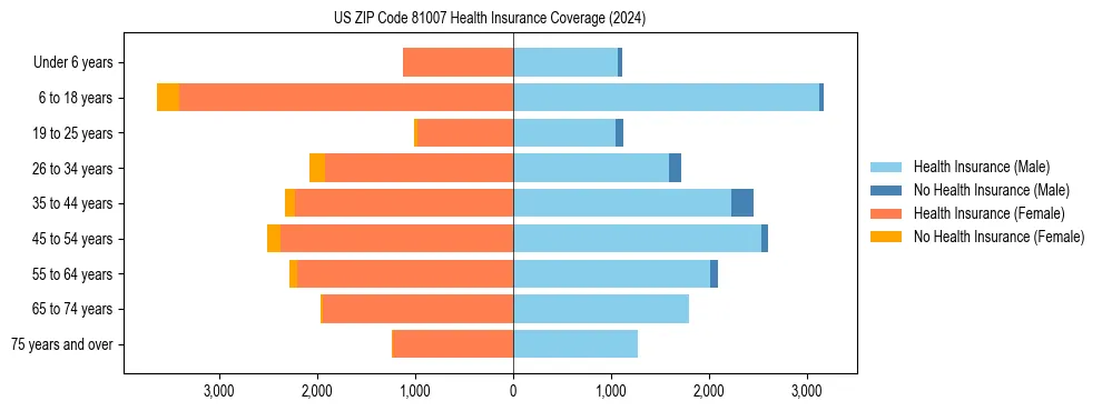 Health insurance pyramid for US ZIP Code 81007