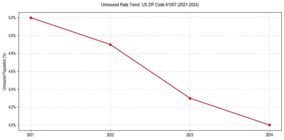 Uninsured trend chart for US ZIP Code 81007