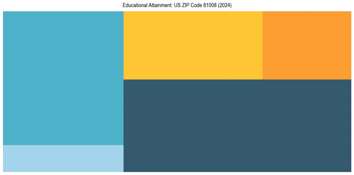 Education Treemap for  in 2024