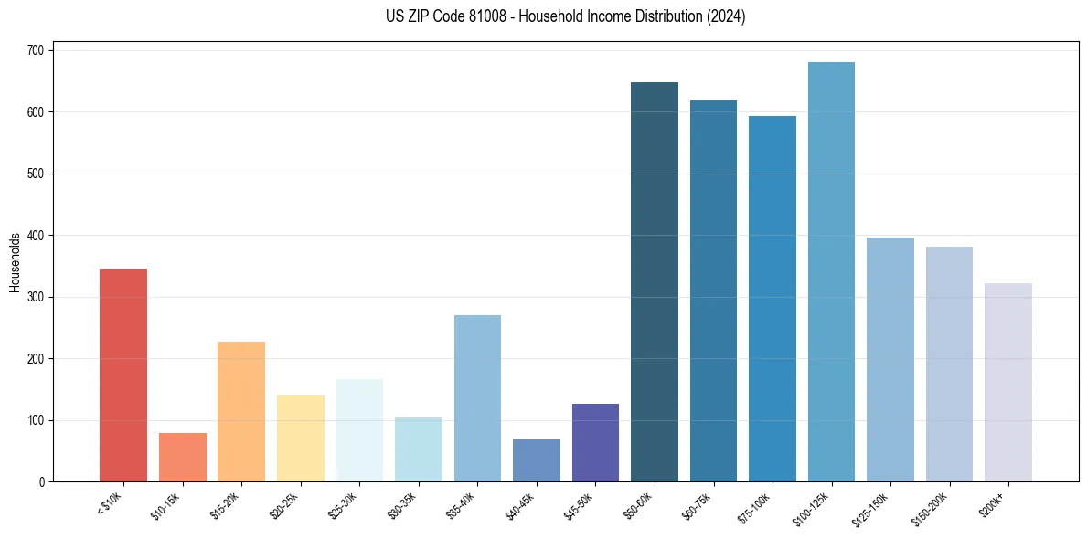 Income Distribution for 