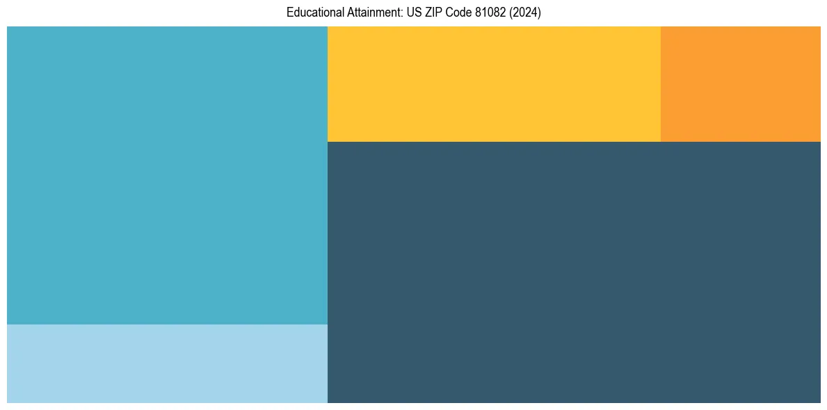 Education Treemap for  in 2024