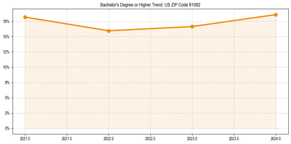 Trend chart showing bachelor degree growth in 
