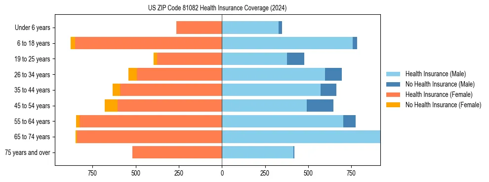 Health insurance pyramid for US ZIP Code 81082