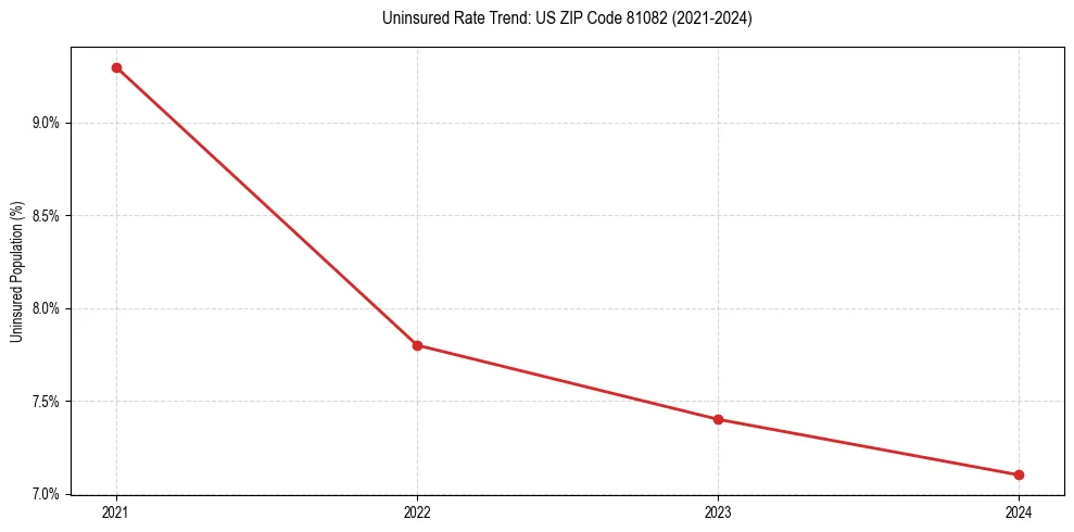 Uninsured trend chart for US ZIP Code 81082