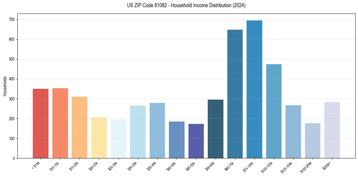 Income Distribution for 