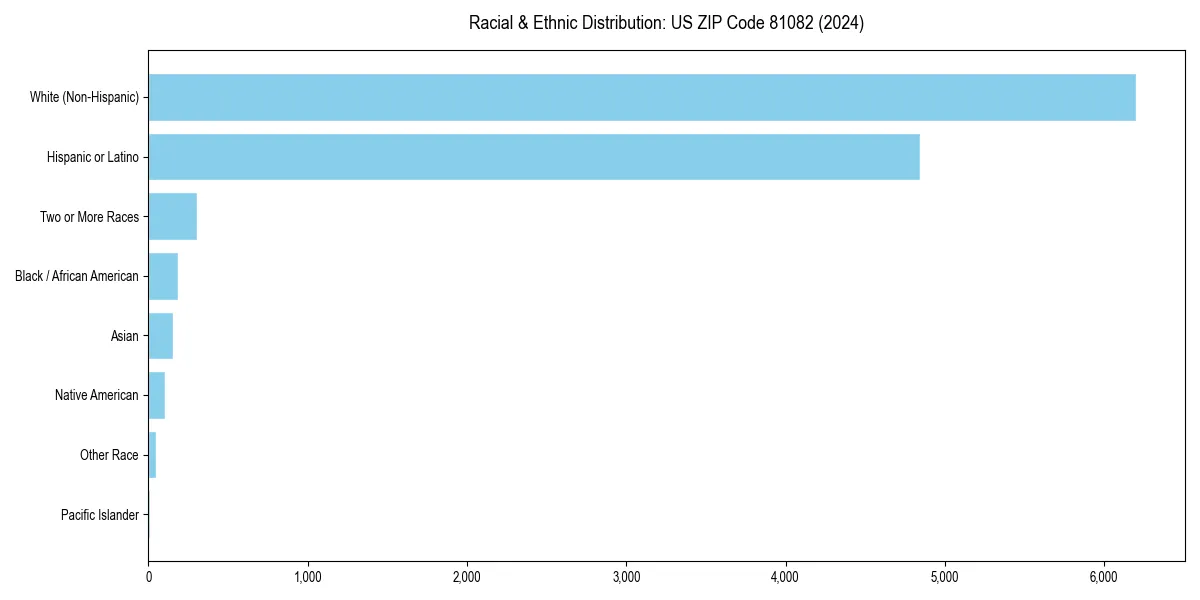 Bar chart showing racial distribution in  for 2024