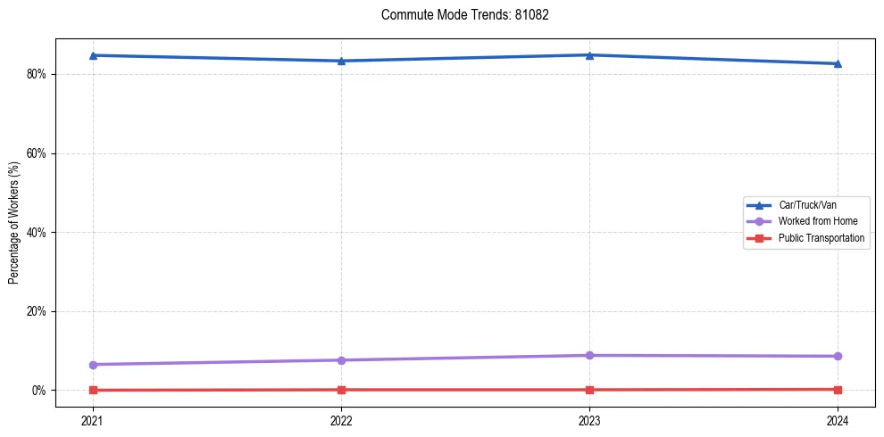 Transportation trends in US ZIP Code 81082