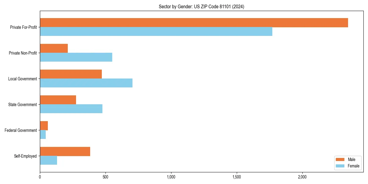 Employment sector breakdown by gender in 