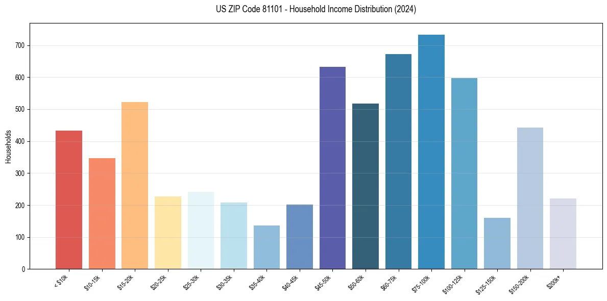 Income Distribution for 