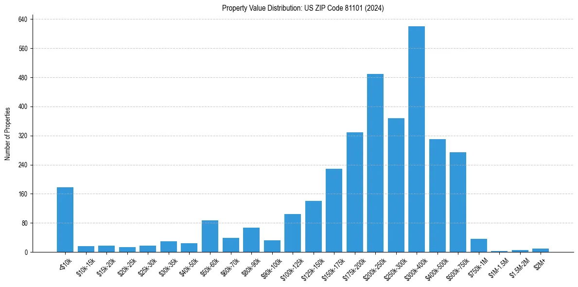 Value Distribution for 