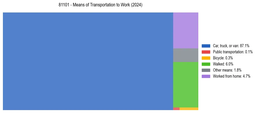Commute modes in US ZIP Code 81101