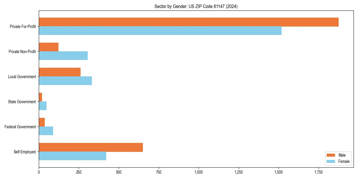 Employment sector breakdown by gender in 
