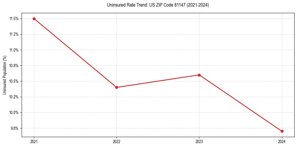 Uninsured trend chart for US ZIP Code 81147
