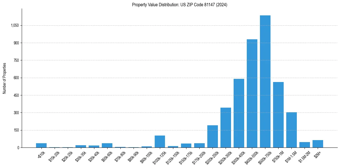 Value Distribution for 