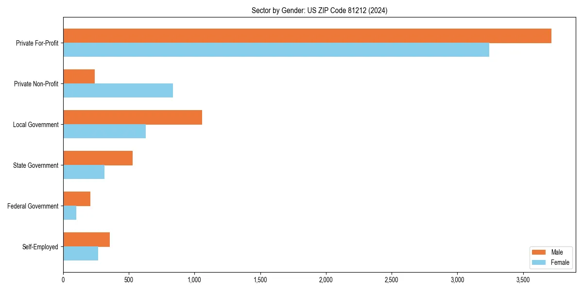 Employment sector breakdown by gender in 