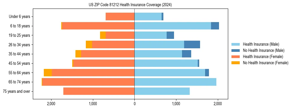 Health insurance pyramid for US ZIP Code 81212