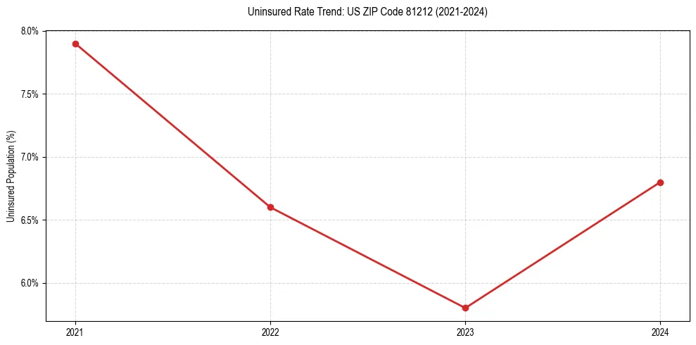 Uninsured trend chart for US ZIP Code 81212