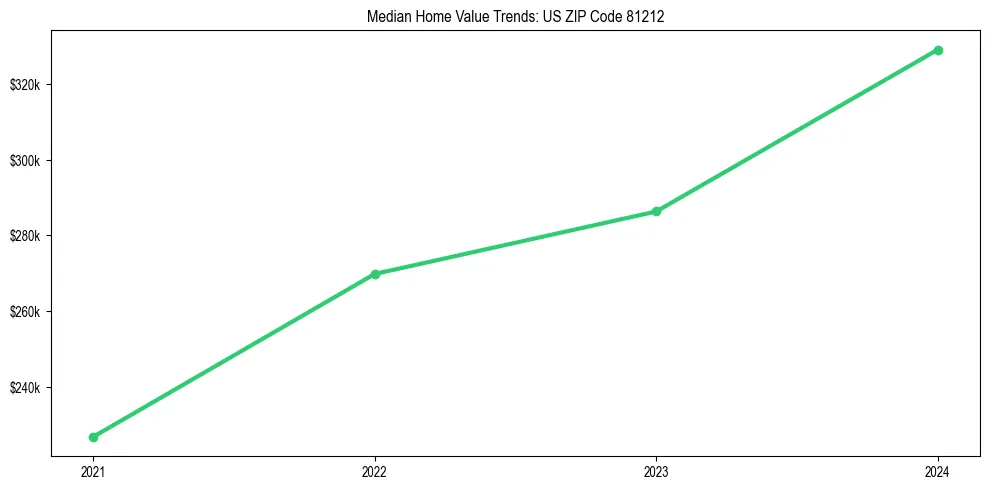 Median property value trends in 