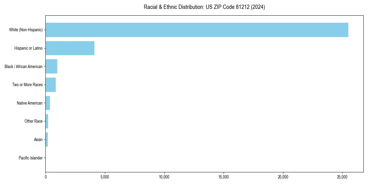 Bar chart showing racial distribution in  for 2024
