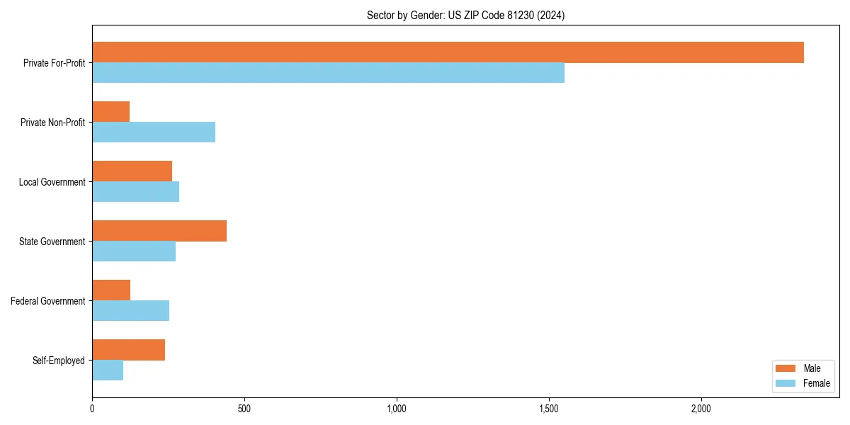 Employment sector breakdown by gender in 