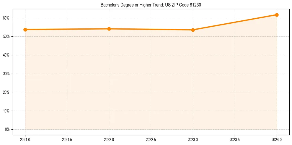 Trend chart showing bachelor degree growth in 
