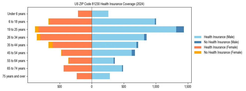 Health insurance pyramid for US ZIP Code 81230