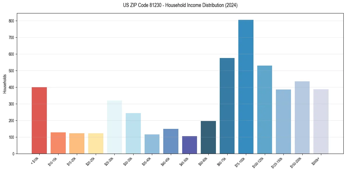 Income Distribution for 