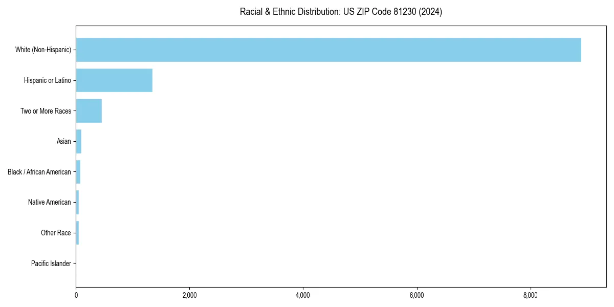 Bar chart showing racial distribution in  for 2024