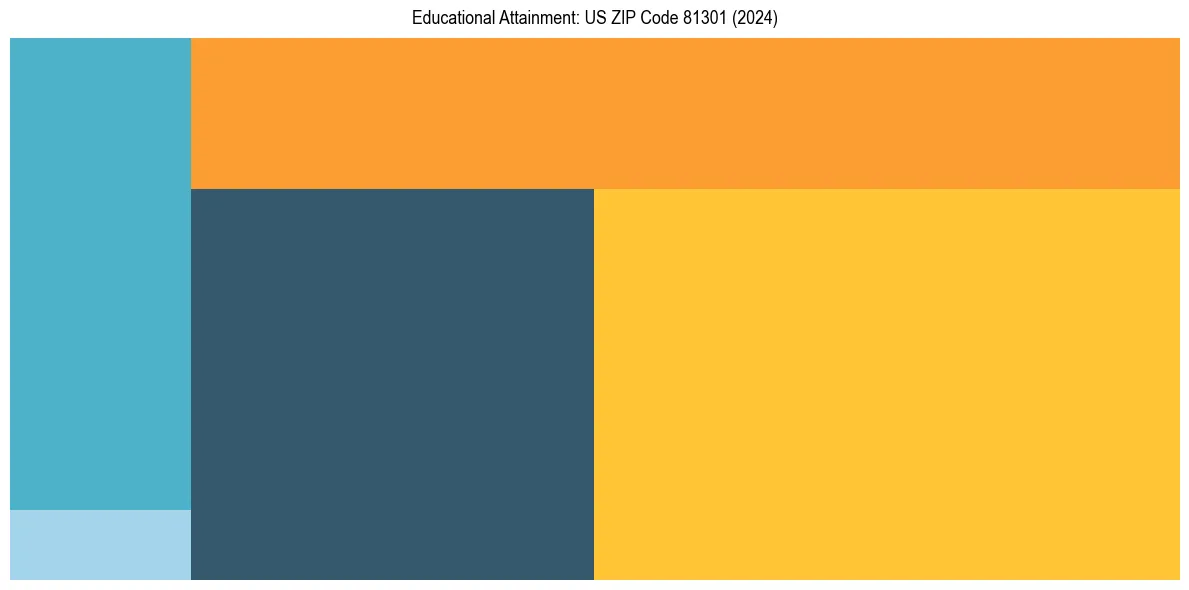 Education Treemap for  in 2024