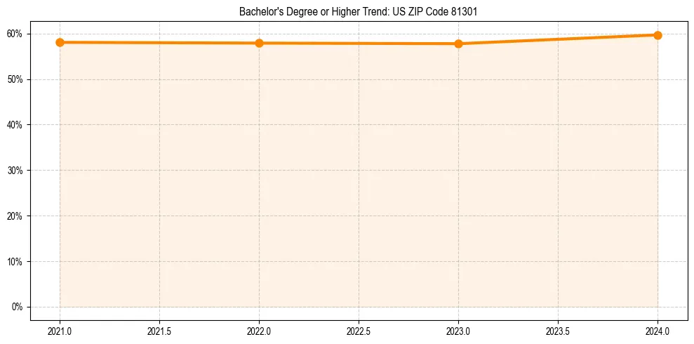 Trend chart showing bachelor degree growth in 