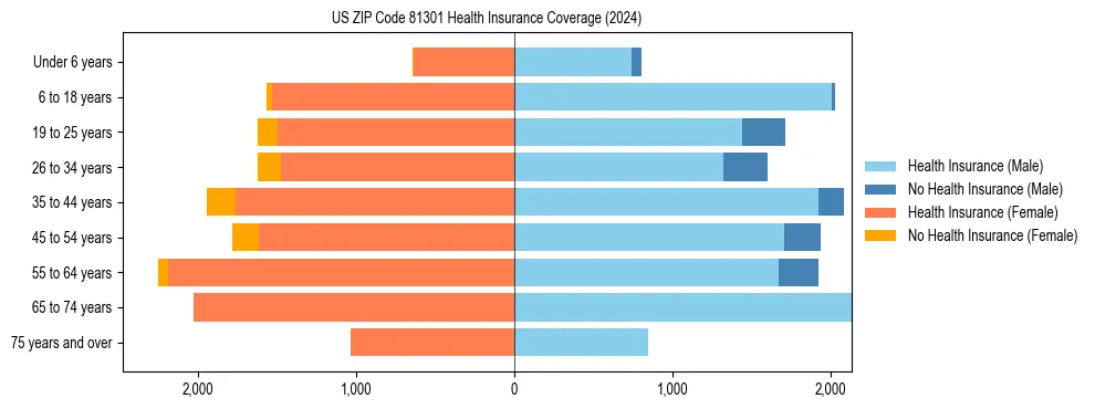 Health insurance pyramid for US ZIP Code 81301