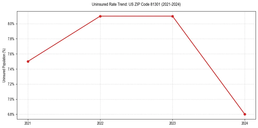 Uninsured trend chart for US ZIP Code 81301