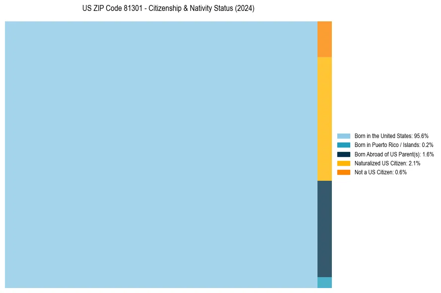 Nativity Treemap for 