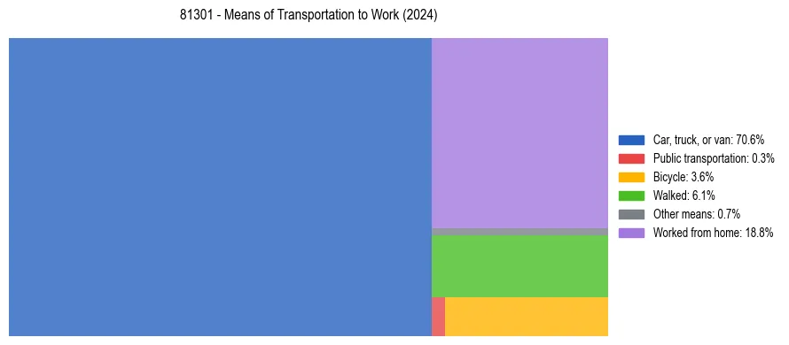 Commute modes in US ZIP Code 81301