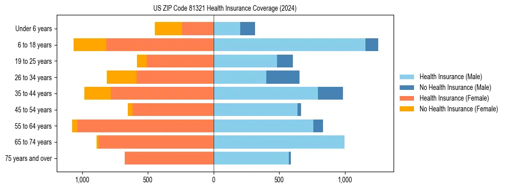 Health insurance pyramid for US ZIP Code 81321