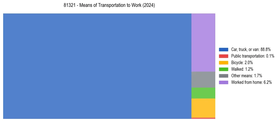 Commute modes in US ZIP Code 81321