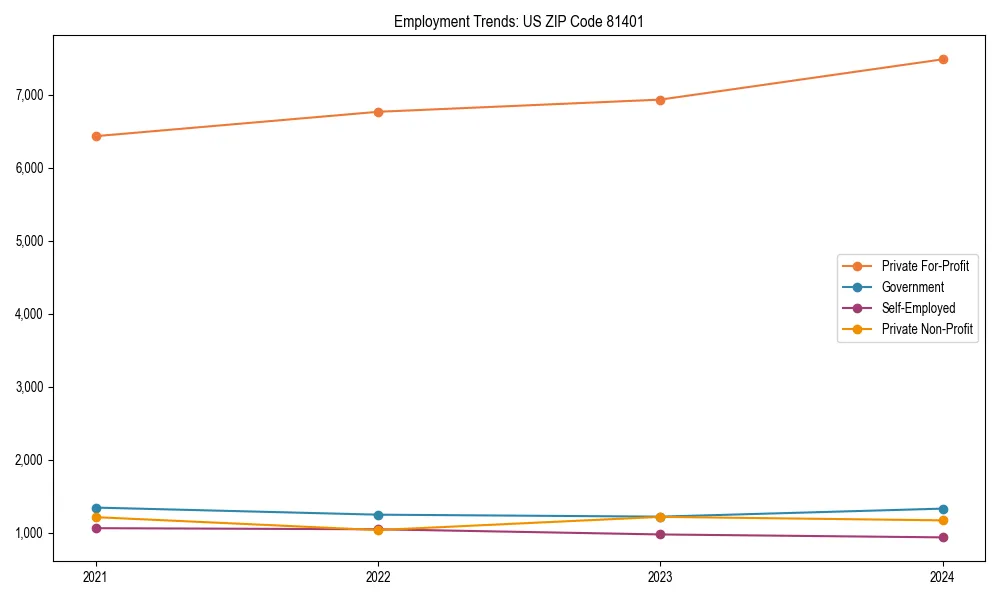 Long-term employment trends in 