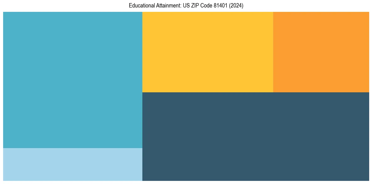 Education Treemap for  in 2024