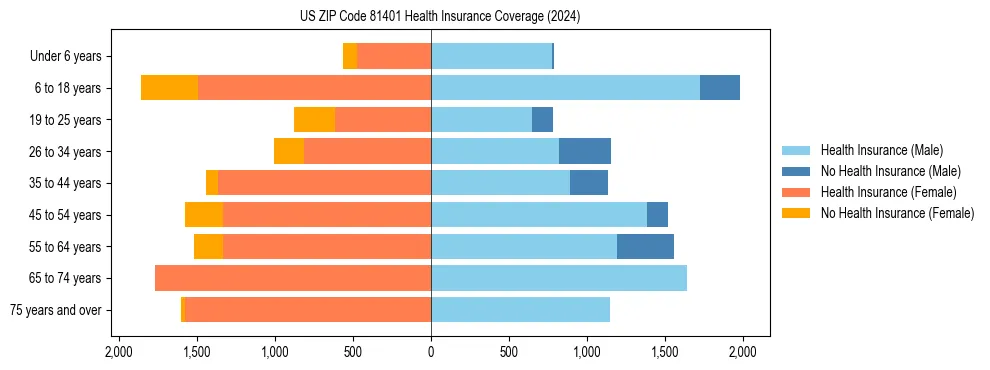 Health insurance pyramid for US ZIP Code 81401