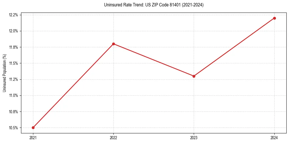 Uninsured trend chart for US ZIP Code 81401