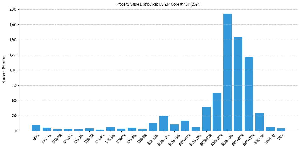 Value Distribution for 