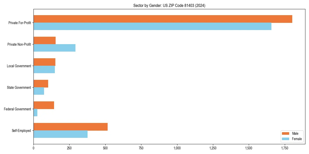 Employment sector breakdown by gender in 